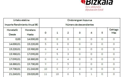 Retenciones y deducciones en IRPF para 2023